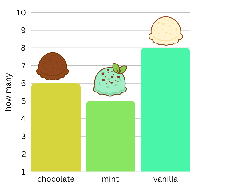 interpret bar graphs