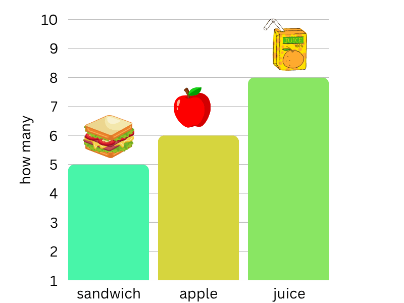 interpret bar graphs