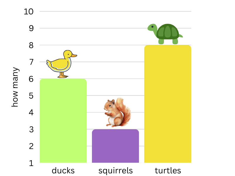 interpret bar graphs