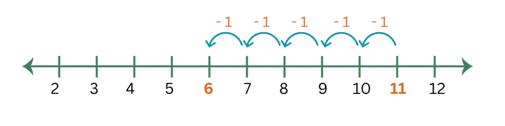number lines