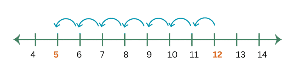 subtraction number line