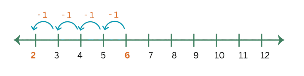 subtraction number line