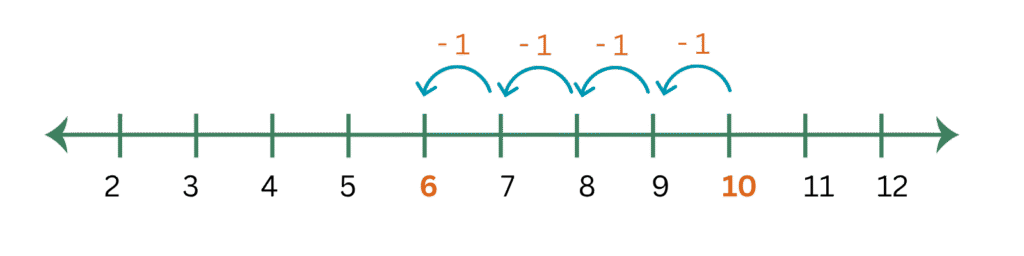 subtraction number line