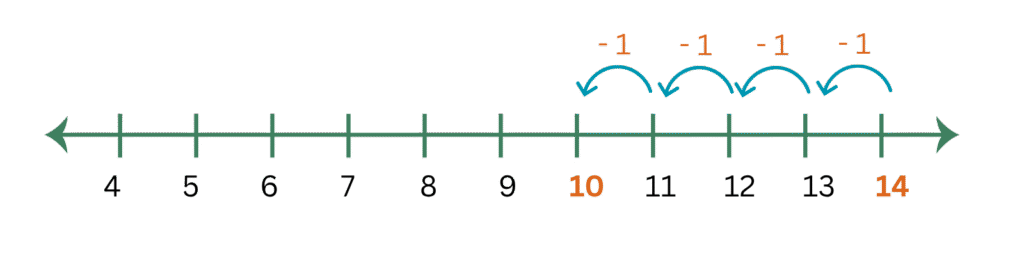 subtraction number line