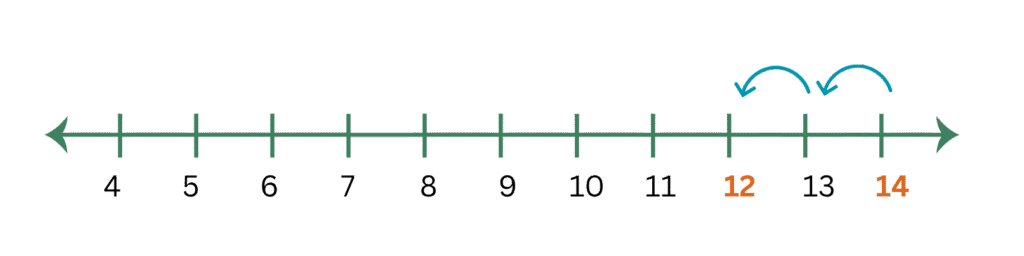 subtraction number line