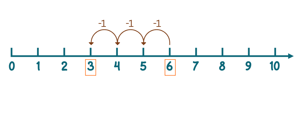 number line to subtract