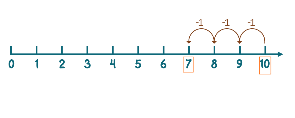 Count back on number line