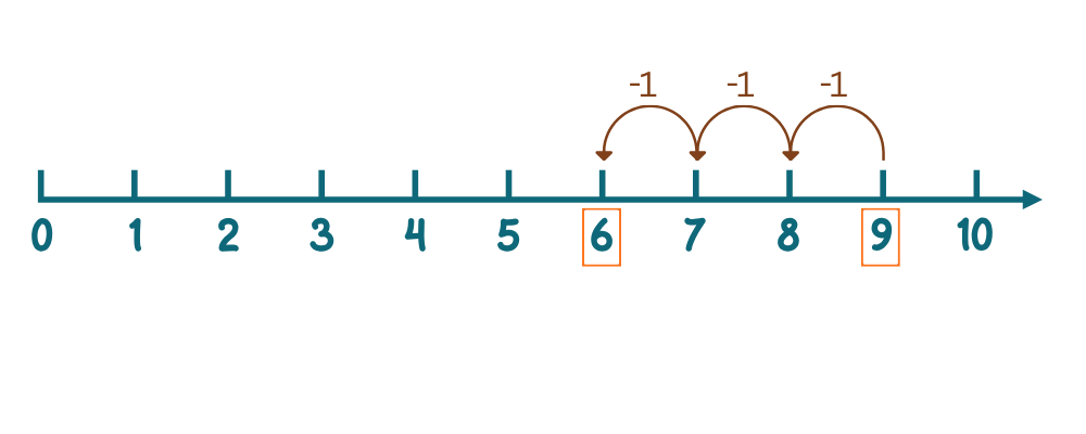 Count back on number line