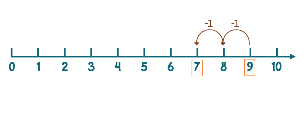 number line to subtract