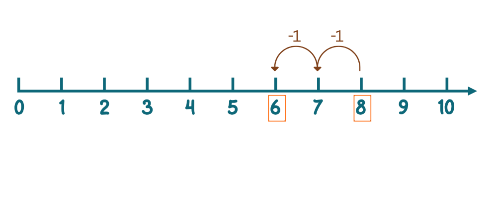 Count back on number line
