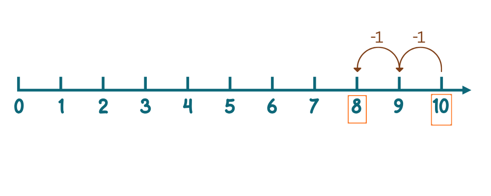 Count back on number line
