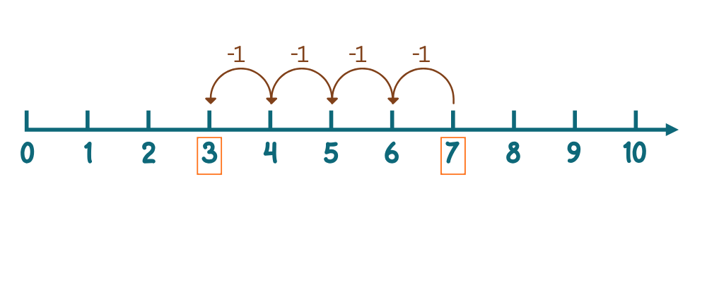 Count back on number line