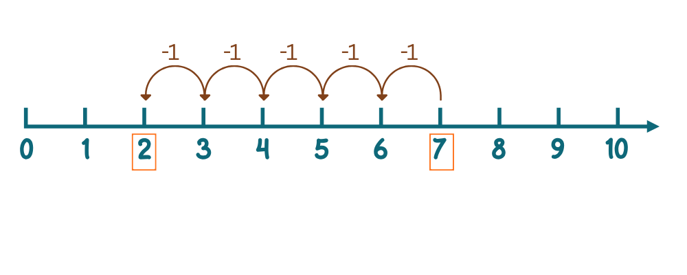 Count back on number line