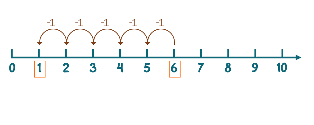 Count back on number line