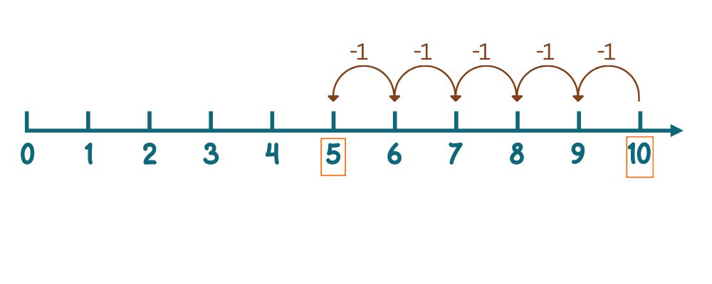 Count back on number line