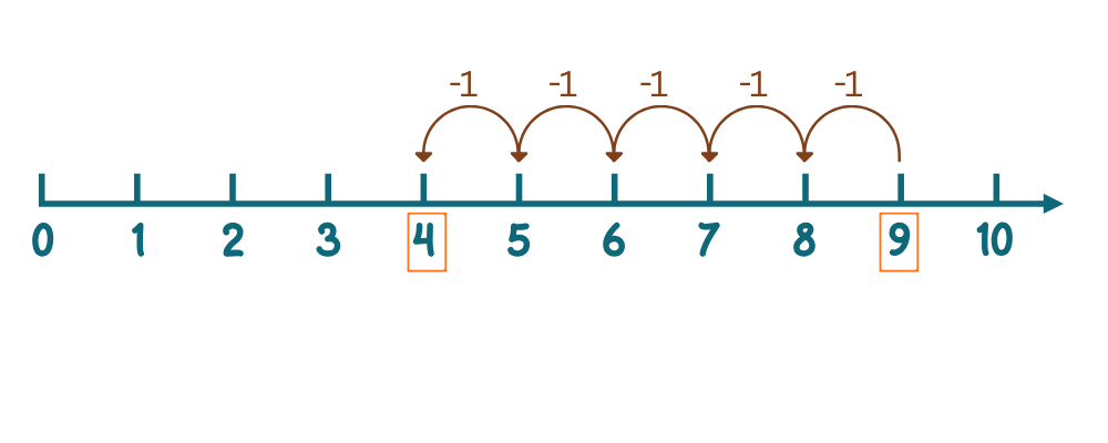 Count back on number line