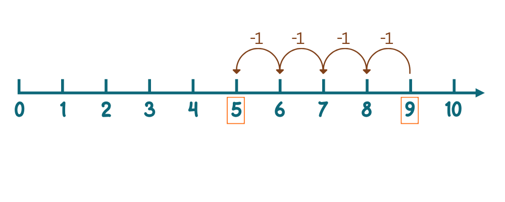 Count back on number line