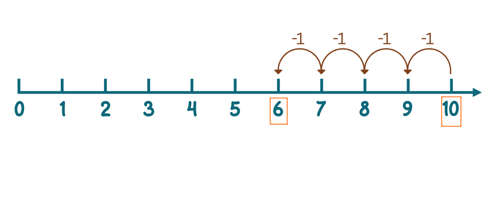 Count back on number line