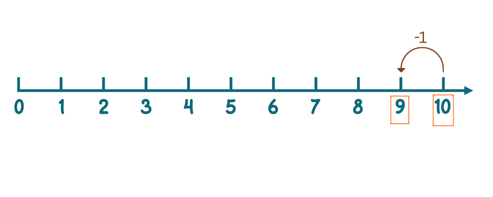 number line to subtract