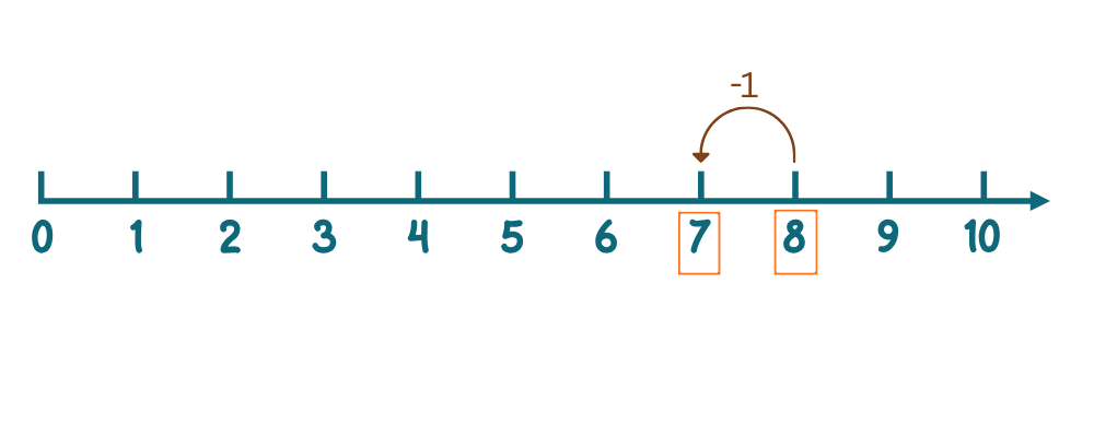 number line to subtract