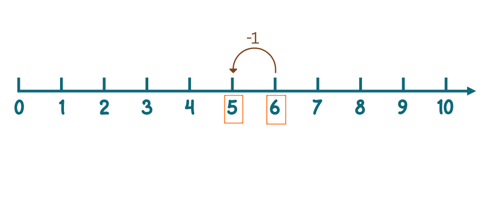 number line to subtract
